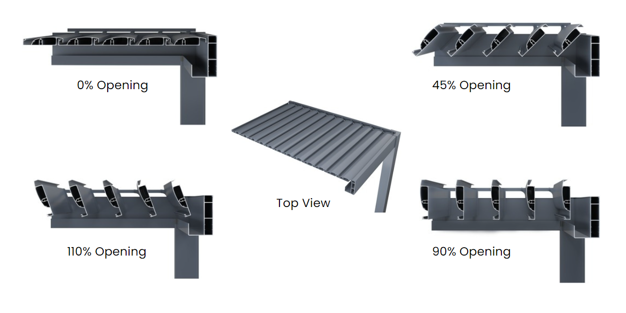 How Louvered Roof Works